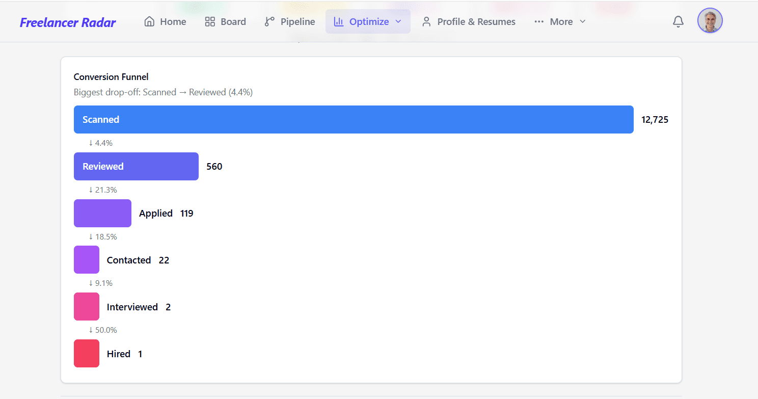 Conversion funnel from Scanned to Hired with drop-off percentages at each stage